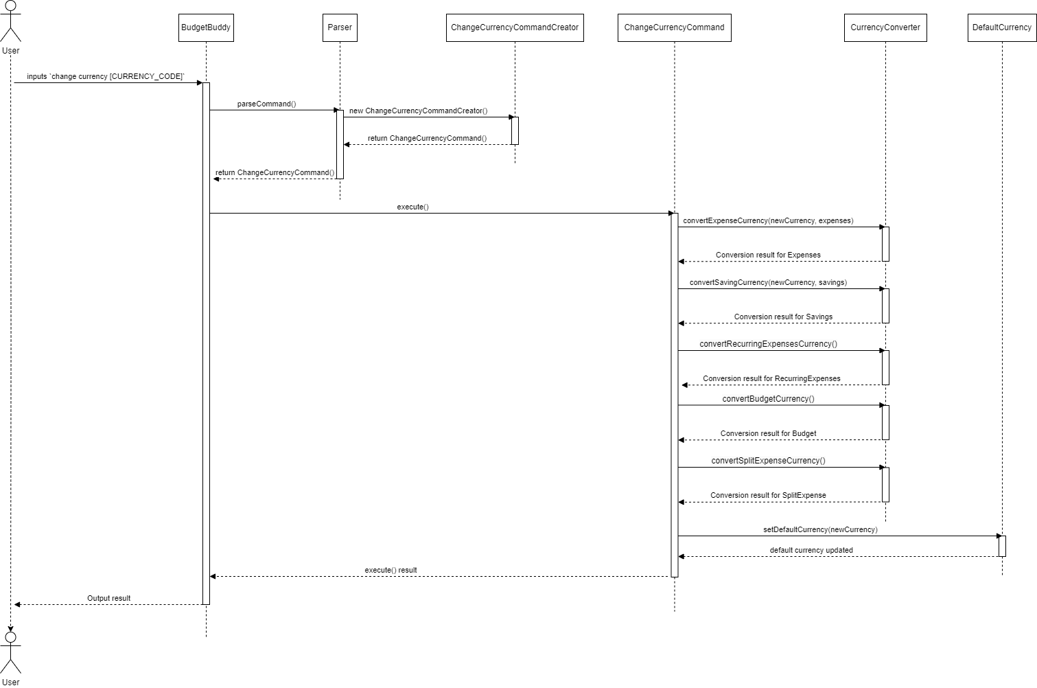 Sequence diagram for CurrencyConverter Feature