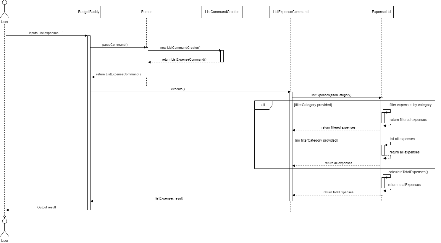 Sequence diagram for List Expense Feature