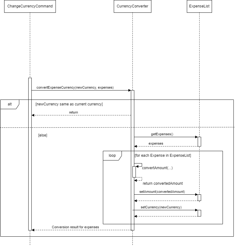 Sequence diagram for convertExpenseCurrency method