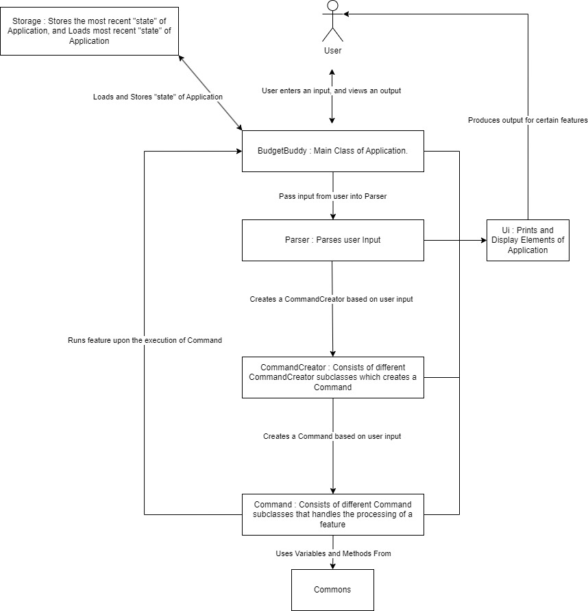 Diagram of overview of BudgetBuddy