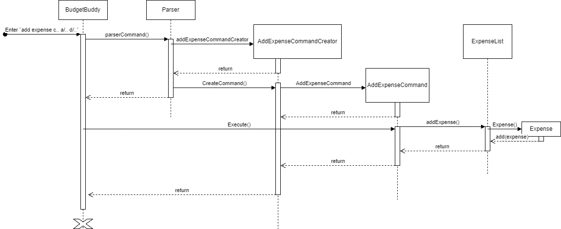 Sequence Diagram for Parser for Add Expense Feature