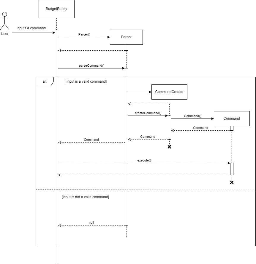 UML Sequence Diagram of Command