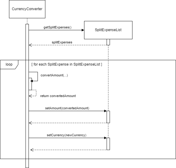 Sequence diagram for convertSplittedExpenseCurrency