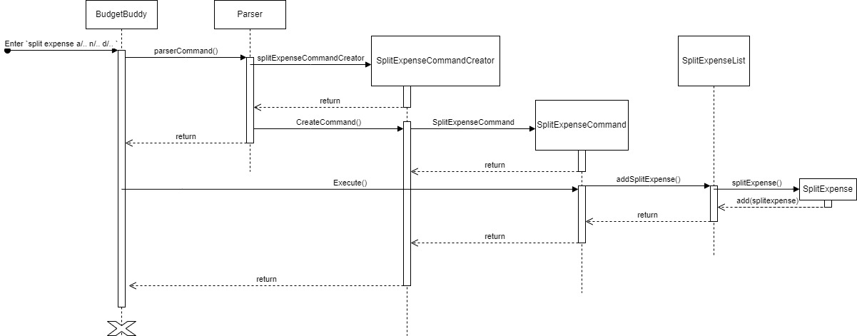 Sequence Diagram for Parser for addSplitExpense Feature