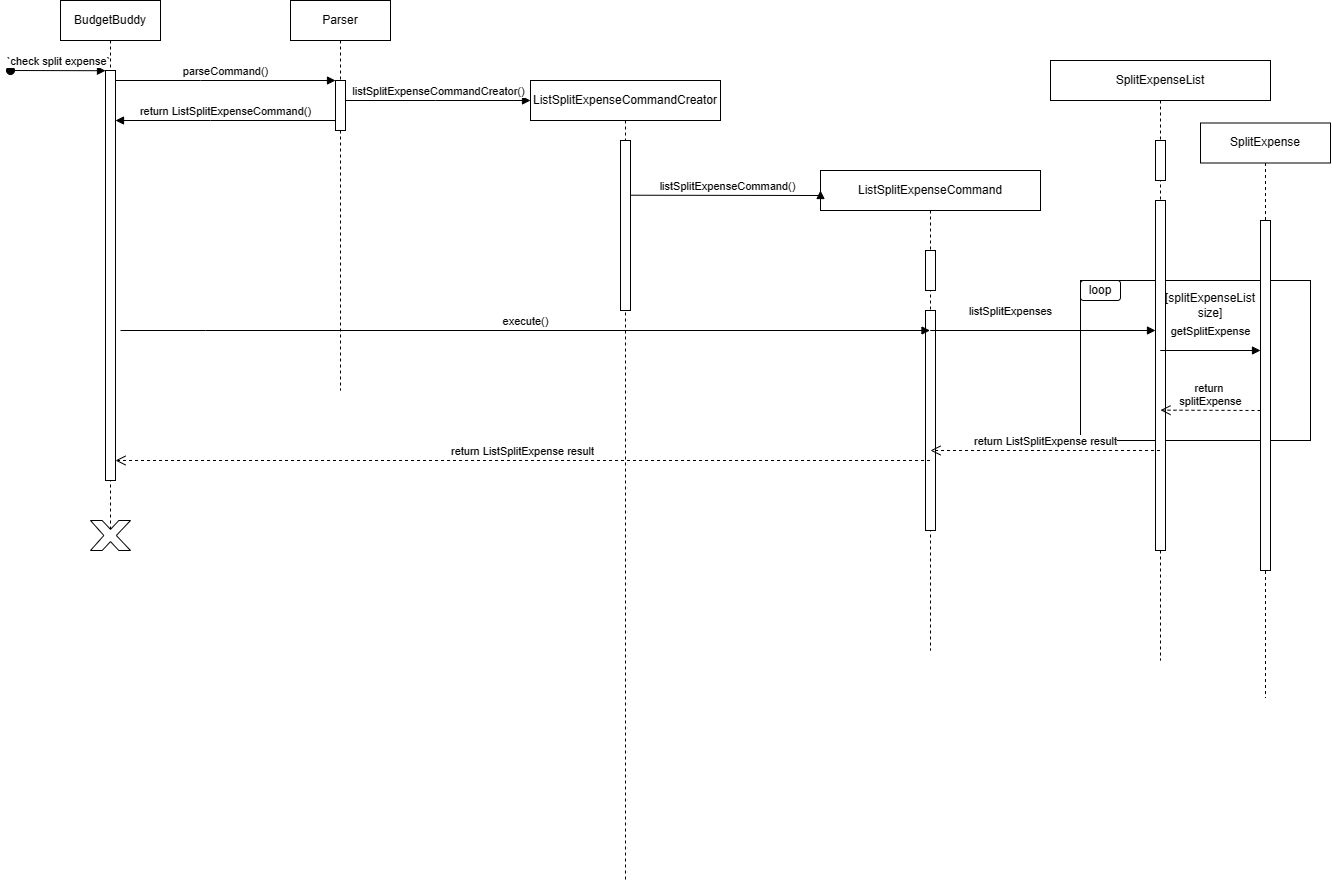 Sequence Diagram for Parser for addSplitExpense Feature