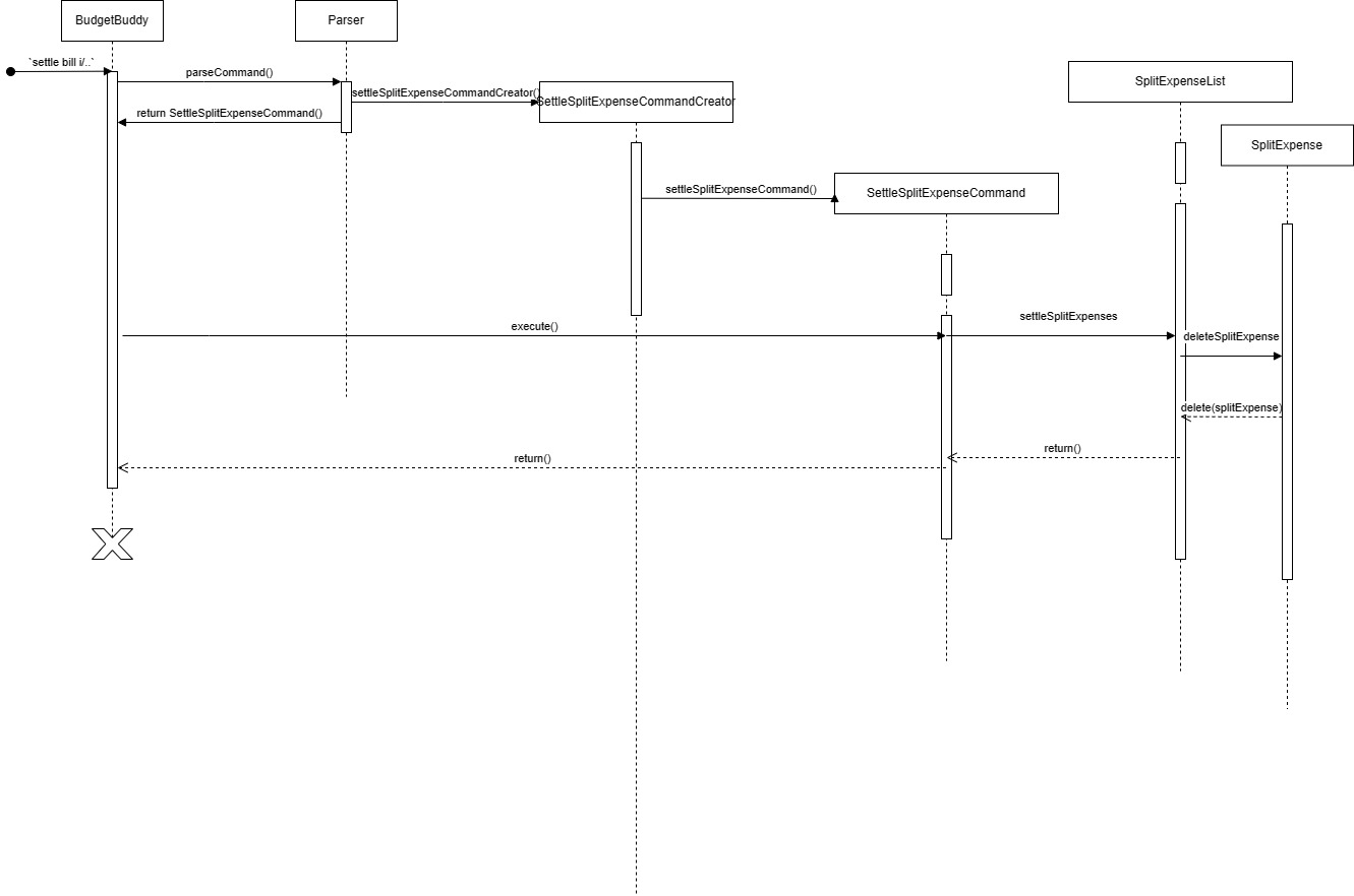 Sequence Diagram for Parser for addSplitExpense Feature